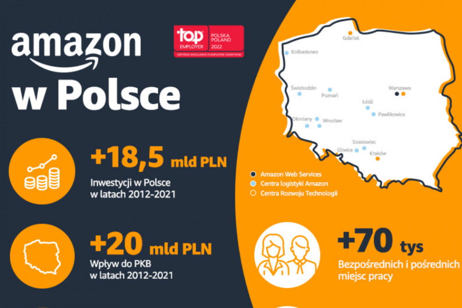 Amazon: zainwestowaliśmy w Polsce w 10 lat 18,5 mld zł