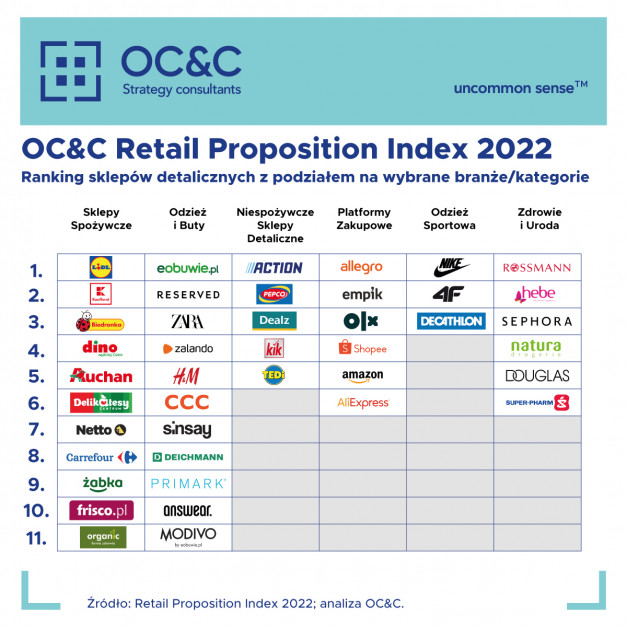 OC&C Retail Proposition Index