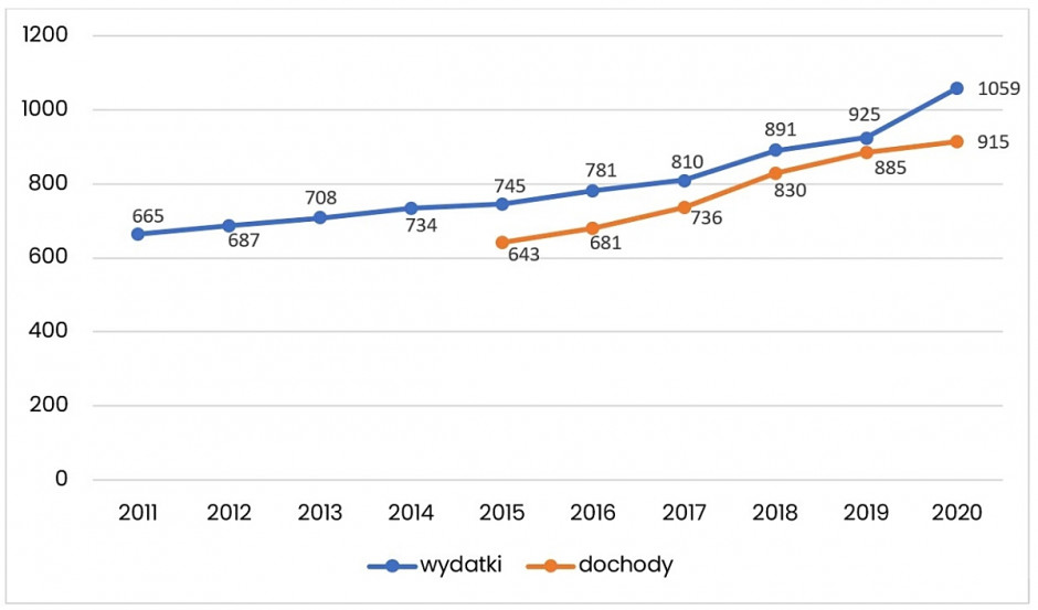 Wzrost dochodów i wydatków budżetowych na przestrzeni lat (Źródło: Warsaw Enterprise Institute)