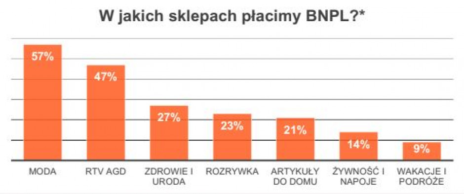 W jakich sklepach płacimy BNPL wykres?/ na podstawie lendtech.pl