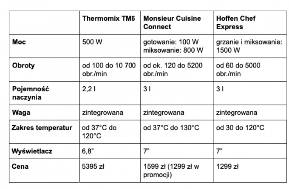 Porównanie oryginalnego Thermomixa z alternatywą Biedronki i Lidla/gazetkipromocyjne.net