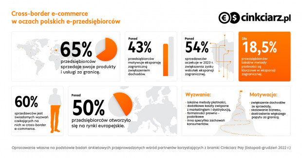 Cross-border w e-commerce Cinkciarz.pl