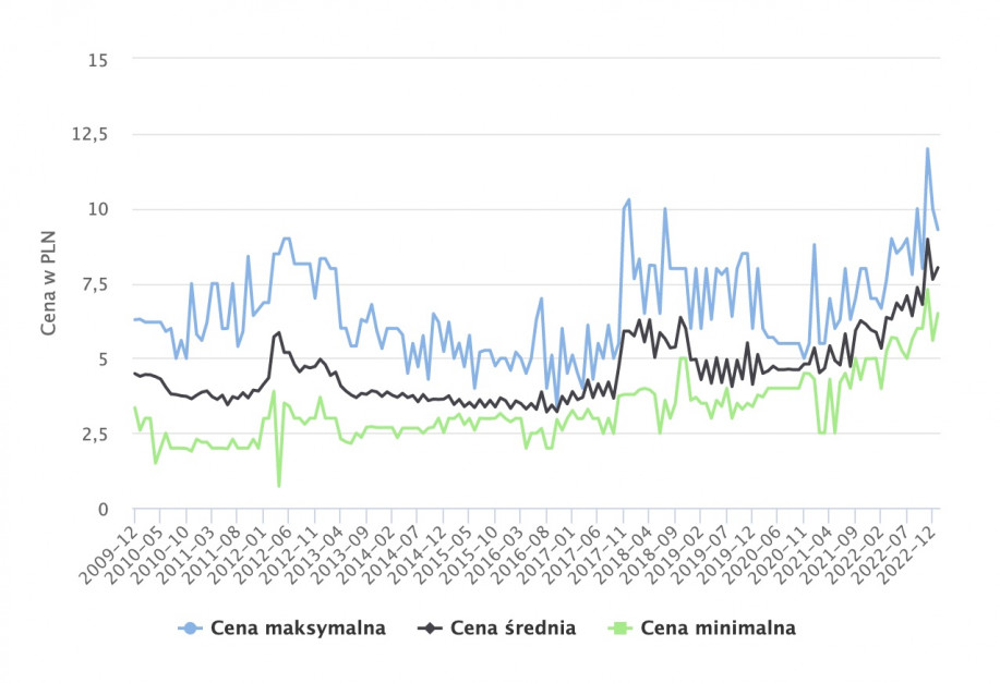 Ceny jaj w Polsce źródło dlahandlu.pl
