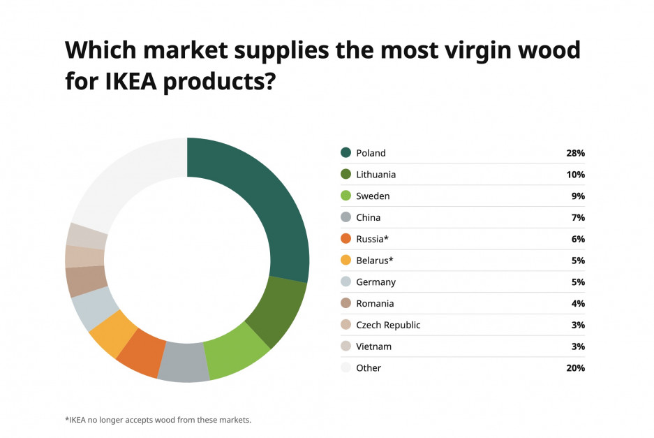 Skąd IKEA kupuje drewno? źródło IKEA