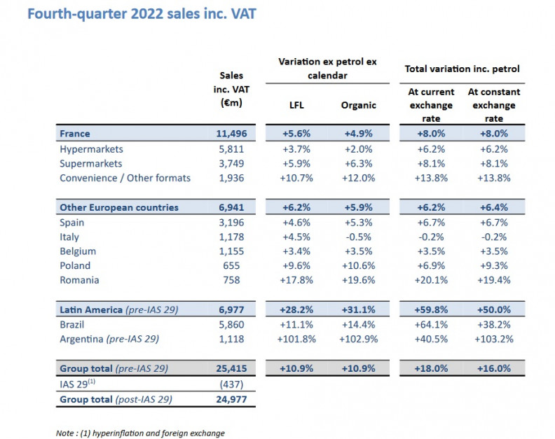 Raport finansowy Carrefoura za 2022 rok, źródło: Carrefour