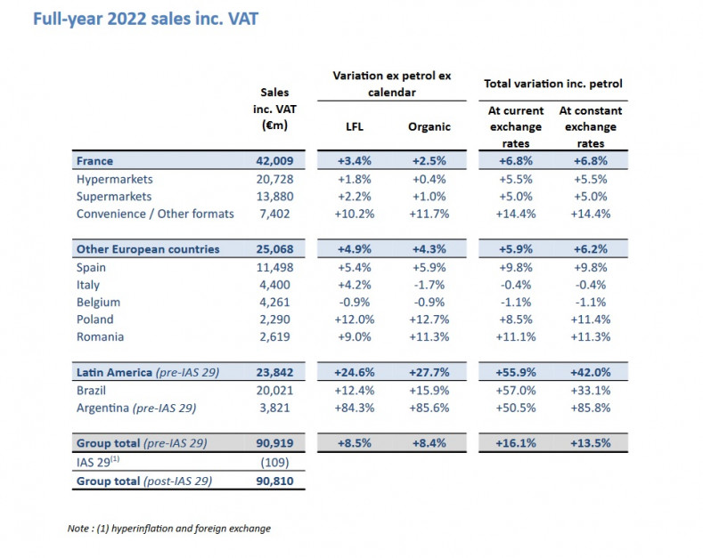 Wyniki Carrefoura za 2022 rok, źródło: Carrefour