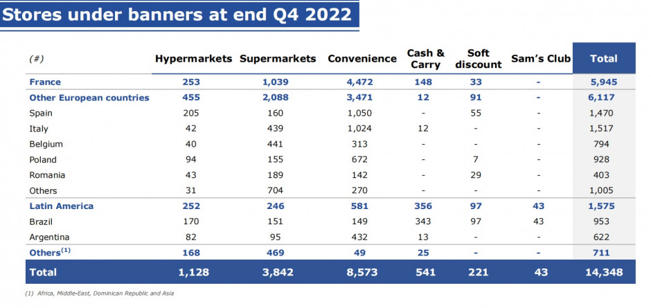 Liczba sklepów Carrefoura na koniec 2022 roku, źródło: Carrefour