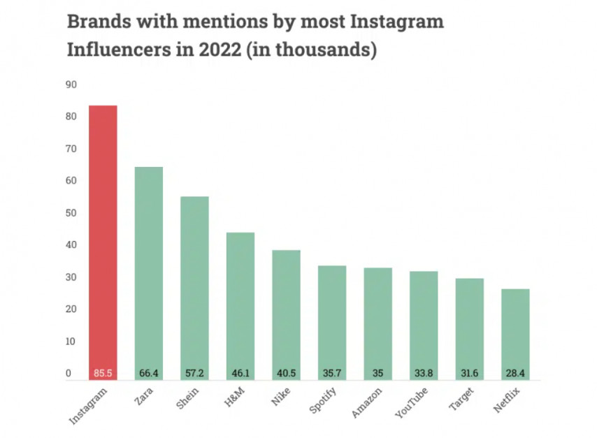 Zara jest najpopularniejszą marką na Instagramie 