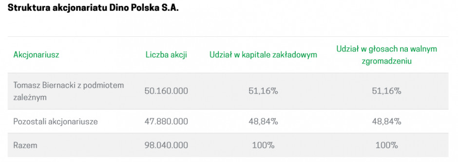Screenshot 2023-03-14 at 10-38-53 DINO POLSKA S.A. – Akcjonariat akcjonariusze inwestorzy.png