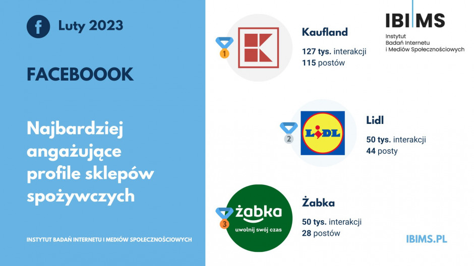 Sklepy spożywcze na Facebooku, ranking luty 2023, fot. mat. pras.