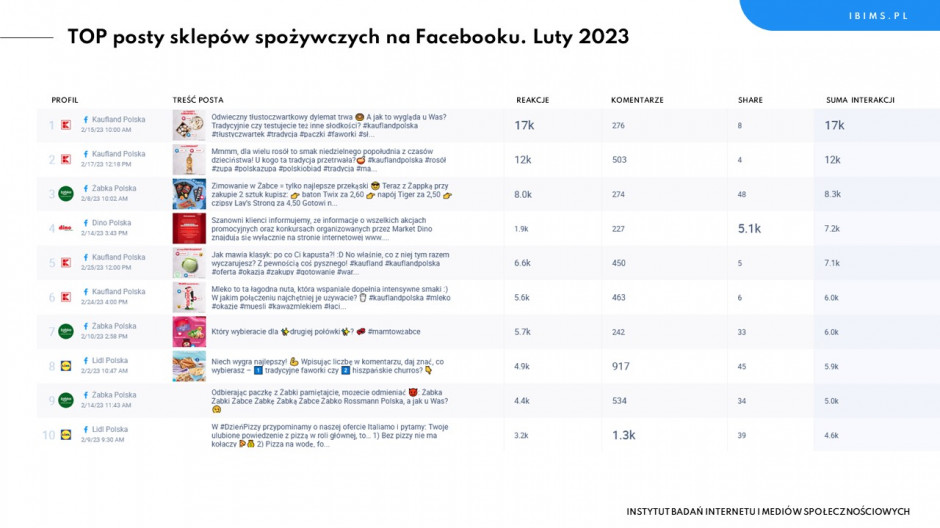 Sklepy spożywcze na Facebooku, ranking luty 2023, fot. mat. pras.