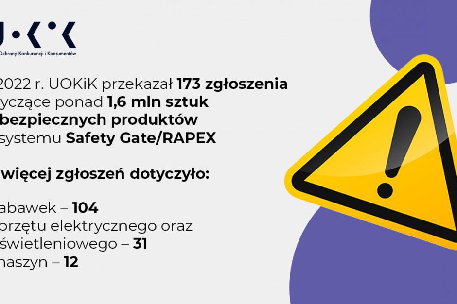 W 2022 r. UOKiK zgłosił do systemu RAPEX 173 notyfikacje o niebezpiecznych produktach