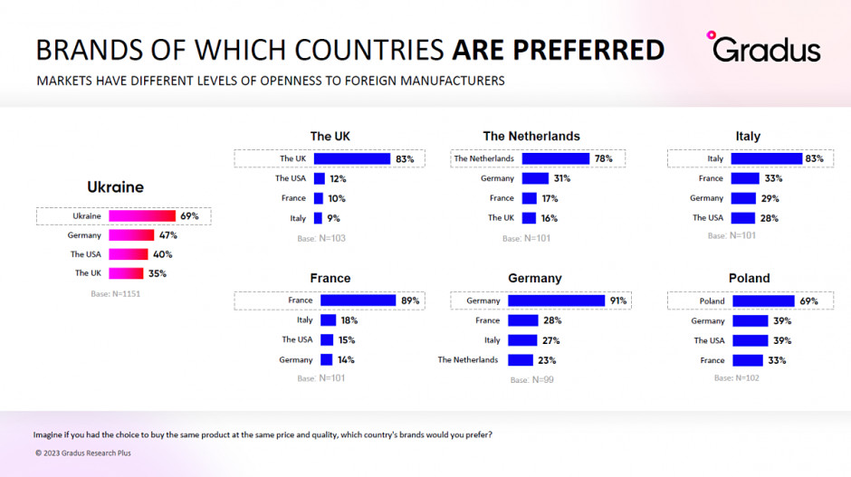 Rynki różnią się stopniem otwartości na zagranicznych producentów