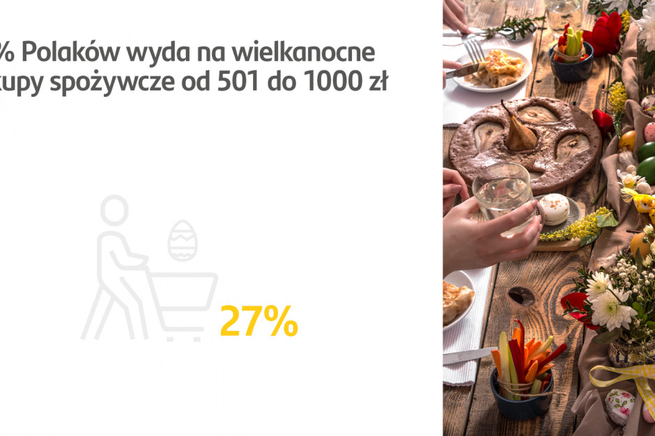 Co 4. Polak wyda na wielkanocne zakupy spożywcze od 501 do 1000 zł