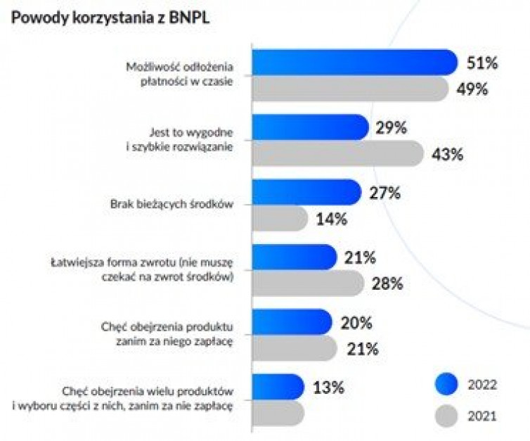 Dlaczego korzystamy z BNPL, fot. mat. pras.