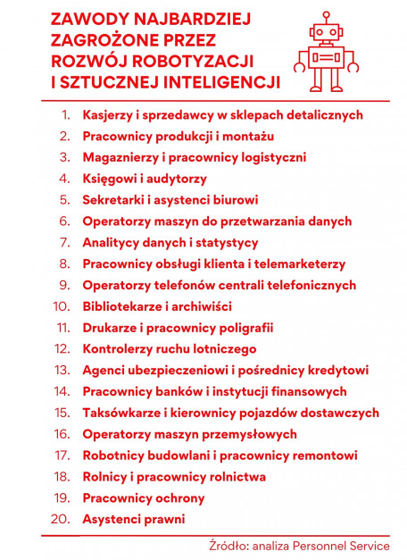 20 Zawodów Najbardziej Zagrożonych Przez Roboty I Sztuczną Inteligencję