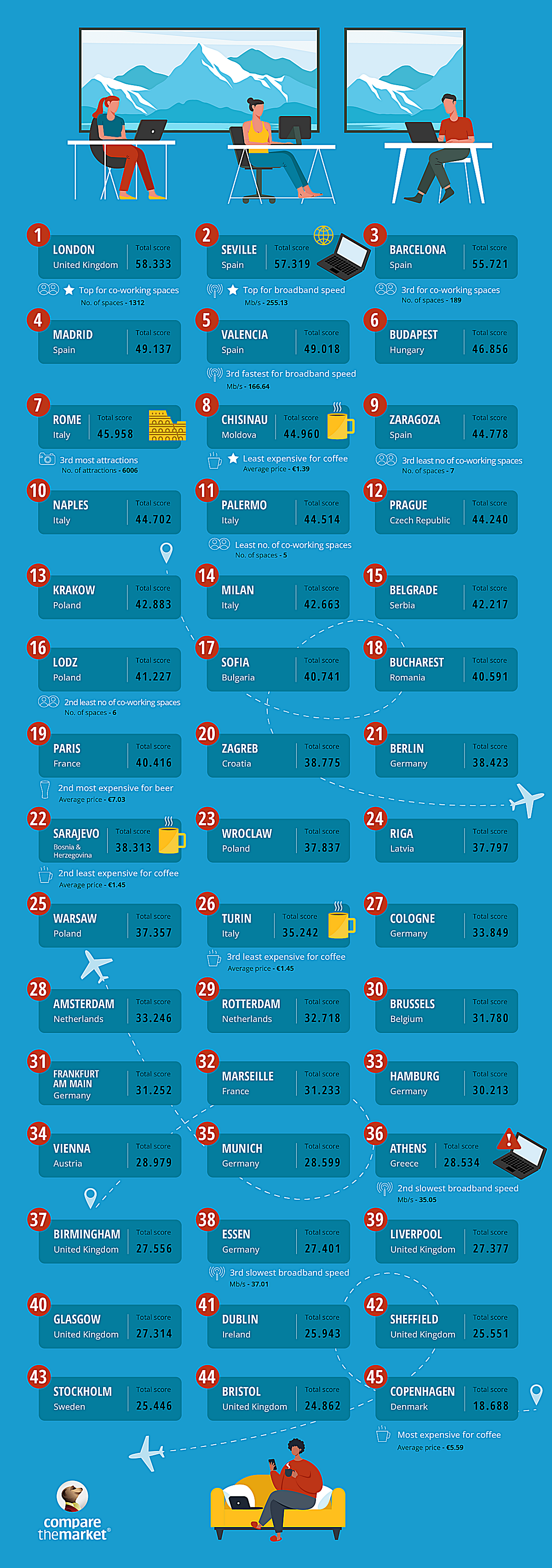 Top 15 Najlepszych Miast Dla Workation Krak w I d W Czo wce top-15-najlepszych-miast-dla-workation-krak-w-i-d-w-czo-wce