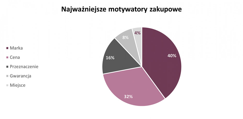 Źródło: Dane Luxtrade, na podstawie ankiet przeprowadzonych w salonach stacjonarnych sieci