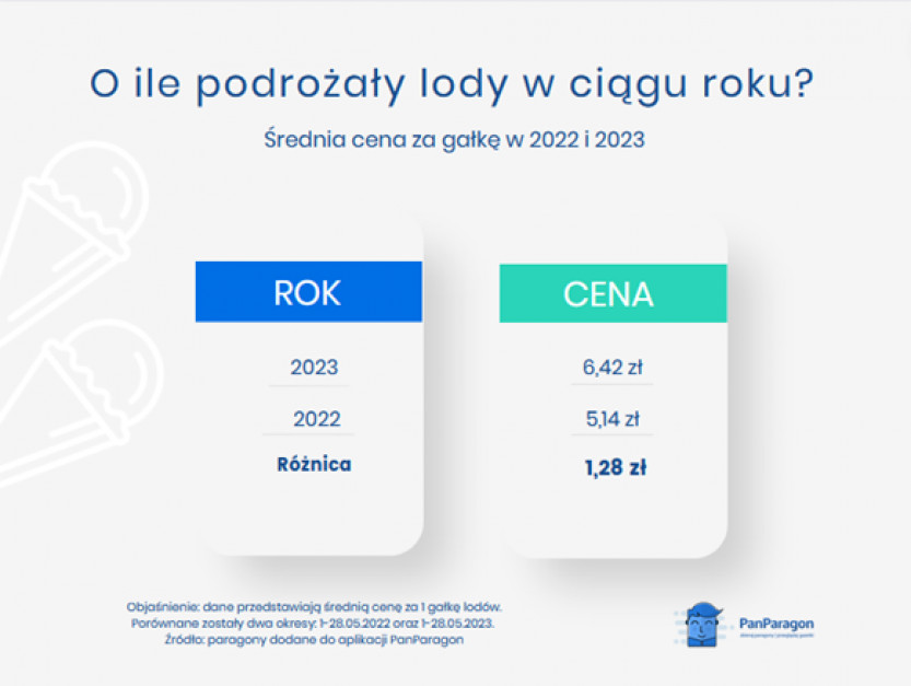 Lody droższe o około 25 proc. za gałkę, fot. mat. prasowe