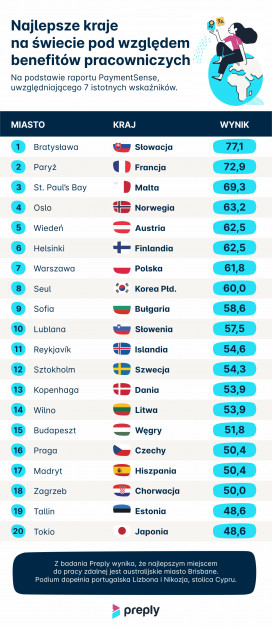 Najlepsze kraje pod względem benefitów pracowniczych_Preply.com.png
