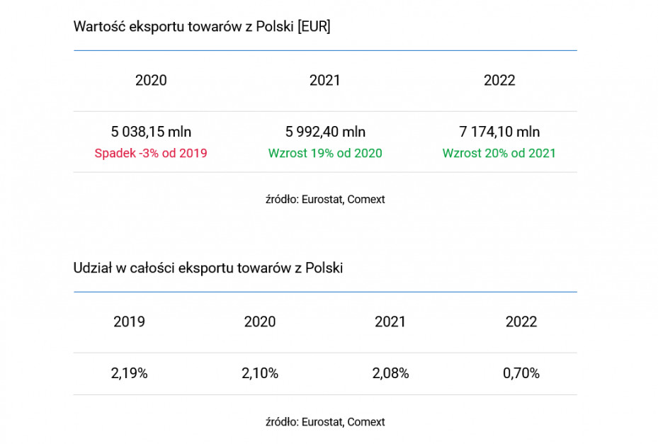 Polonia - România Sursă de export din PAIH
