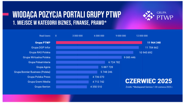 Grupa PTWP numerem jeden w kategorii "Biznes, finanse i prawo"